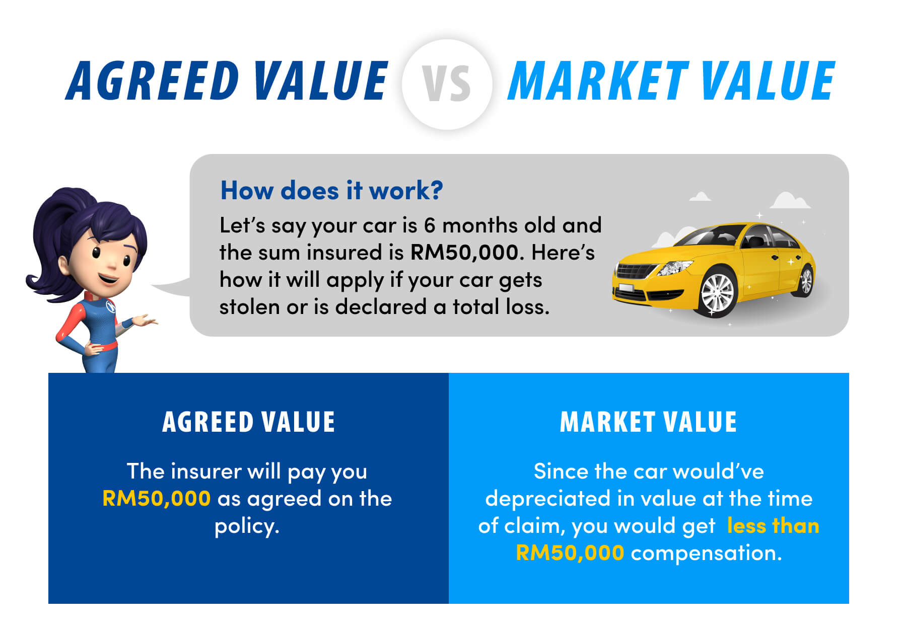 agreed value and market value comparison